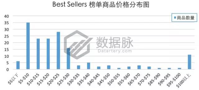 亚马逊这款不锈钢真空杯又爆了，9297.0%飚升率直达前五