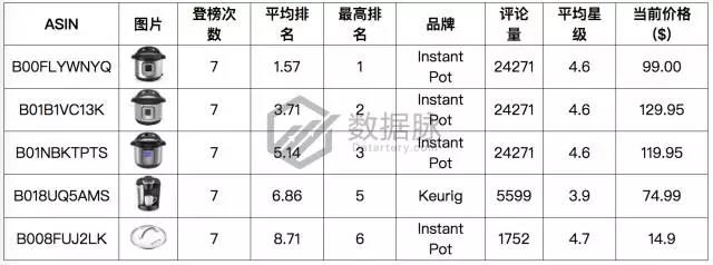 亚马逊这款不锈钢真空杯又爆了，9297.0%飚升率直达前五