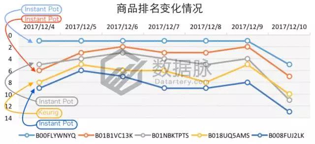 亚马逊这款不锈钢真空杯又爆了，9297.0%飚升率直达前五