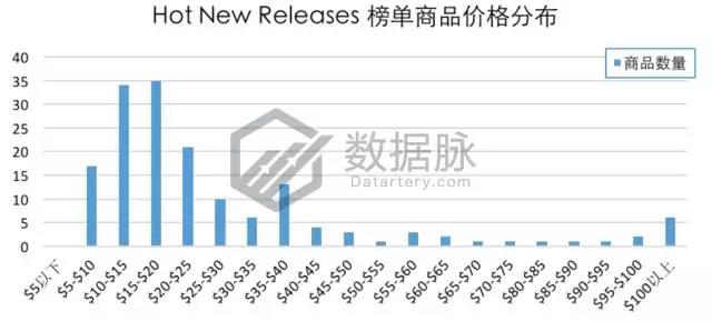 亚马逊这款不锈钢真空杯又爆了，9297.0%飚升率直达前五