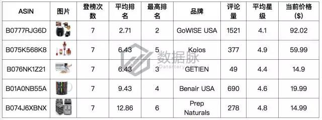 亚马逊这款不锈钢真空杯又爆了，9297.0%飚升率直达前五
