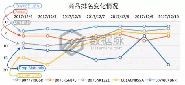 亚马逊这款不锈钢真空杯又爆了，9297.0%飚升率直达前五
