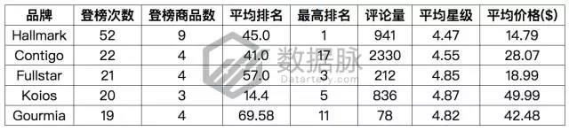 亚马逊这款不锈钢真空杯又爆了，9297.0%飚升率直达前五