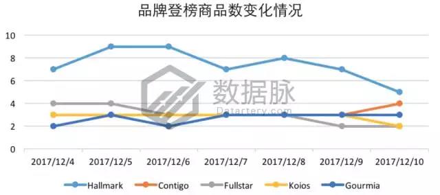 亚马逊这款不锈钢真空杯又爆了，9297.0%飚升率直达前五