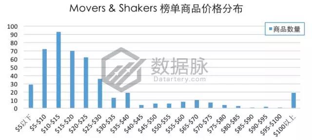 亚马逊这款不锈钢真空杯又爆了，9297.0%飚升率直达前五