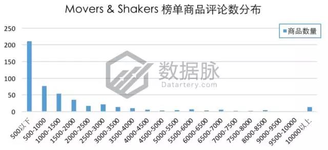 亚马逊这款不锈钢真空杯又爆了，9297.0%飚升率直达前五