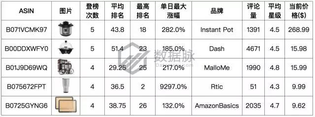 亚马逊这款不锈钢真空杯又爆了，9297.0%飚升率直达前五