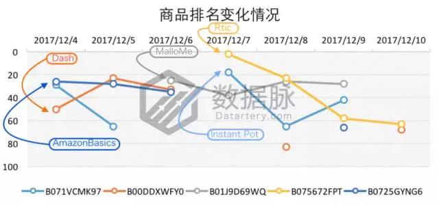 亚马逊这款不锈钢真空杯又爆了，9297.0%飚升率直达前五
