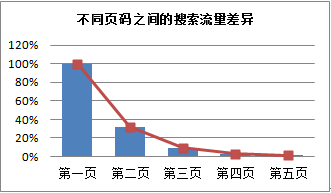 速卖通直通车钱花不出去怎么办？直通车曝光率低原因
