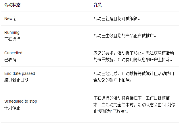 最常见的Wish ProductBoost活动状态模式