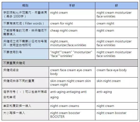 亚马逊关键词分析之Search Term篇，如何才能手握搜索流量主动权