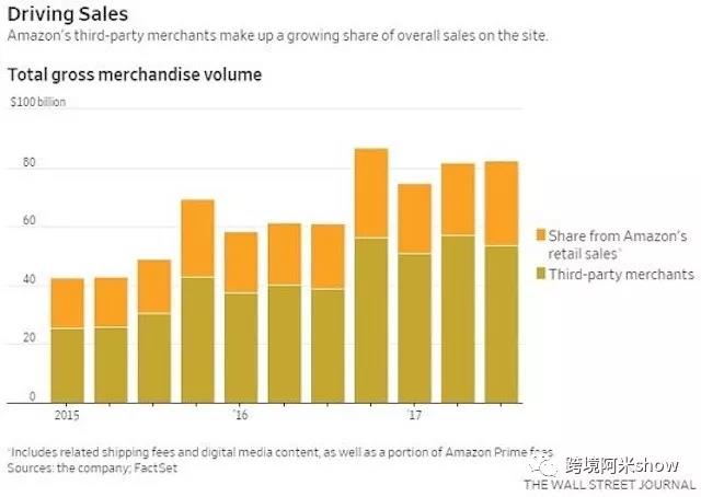 平台自营侵蚀第三方卖家?跨境电商2018必将异