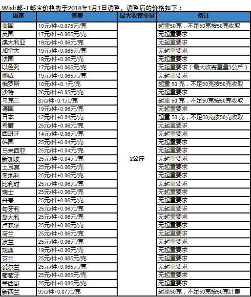 Wish公告：自2018年1月1日起，Wish邮-EUB部分路向价格调整