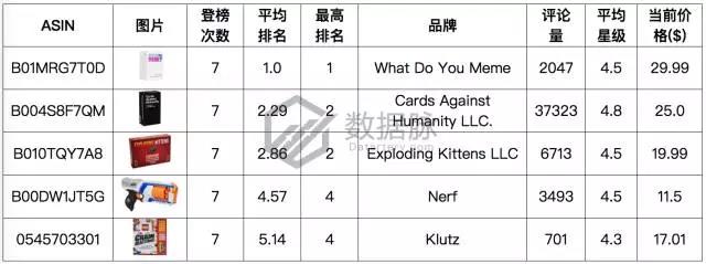 亚马逊智能玩具刷榜突围，能否开启下一个玩具风口？
