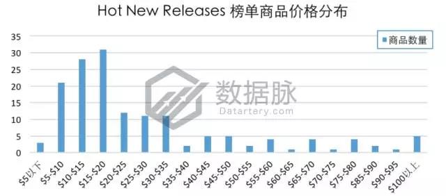 亚马逊智能玩具刷榜突围，能否开启下一个玩具风口？