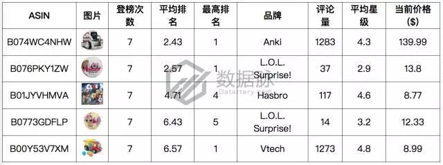 亚马逊智能玩具刷榜突围，能否开启下一个玩具风口？