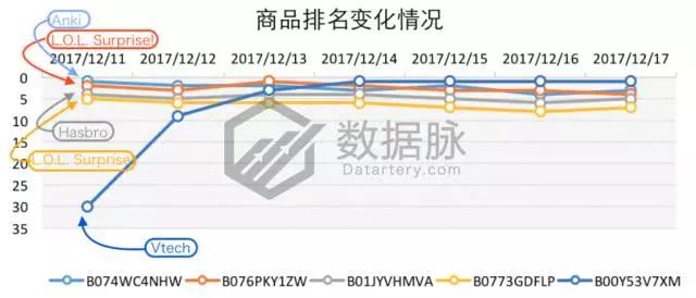 亚马逊智能玩具刷榜突围，能否开启下一个玩具风口？