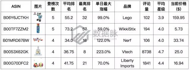 亚马逊智能玩具刷榜突围，能否开启下一个玩具风口？