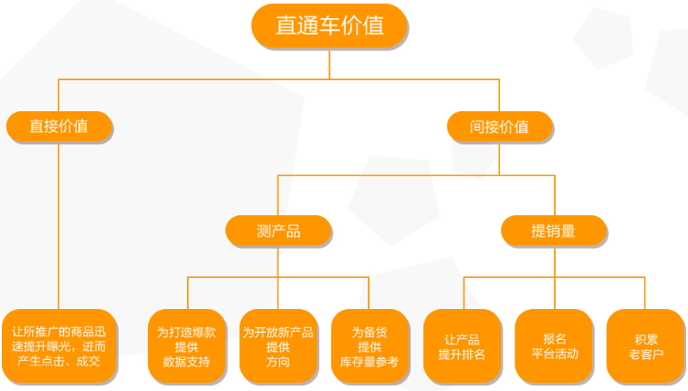 关于速卖通直通车，你必须知道的3大知识点