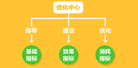 关于速卖通直通车，你必须知道的3大知识点