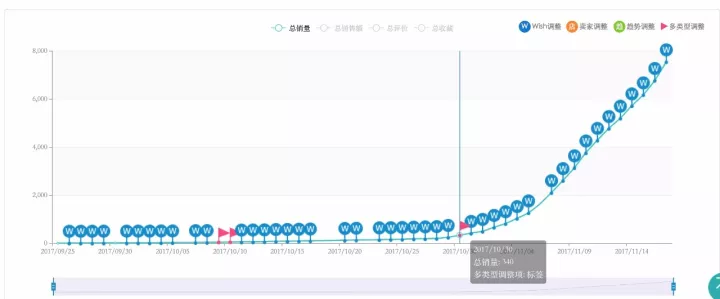 揭秘Wish Tags优化技巧，让订单飞起来
