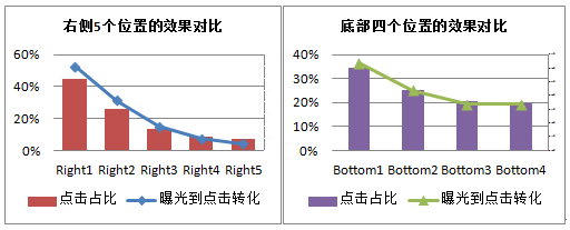 速卖通直通车曝光量高，点击量低怎么办？