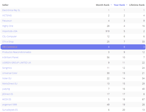 亚马逊西班牙站TOP10卖家,占据半壁江山的中国电商企业都在卖什么?