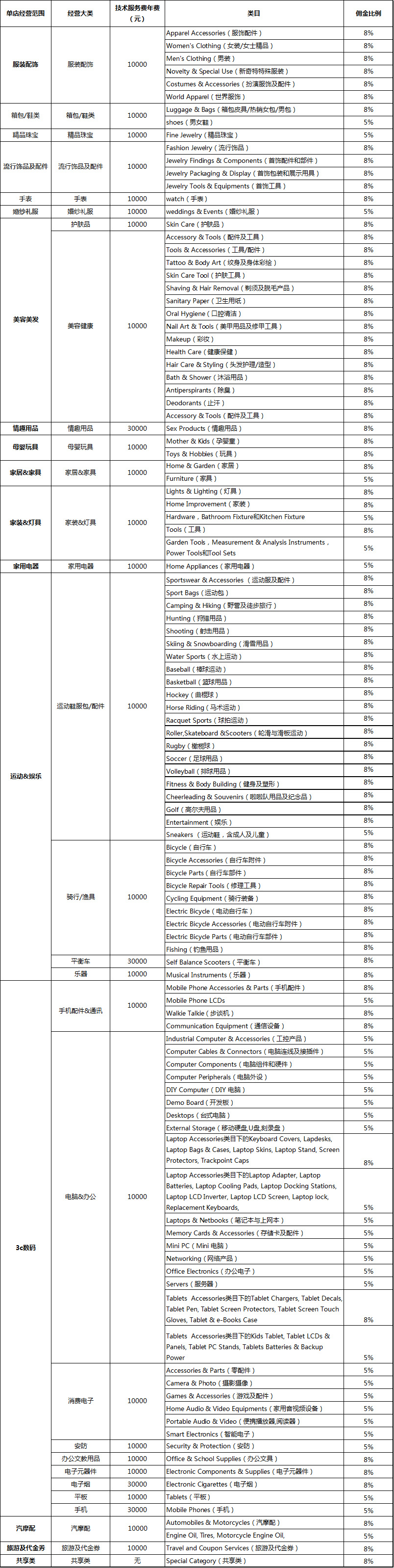 2018速卖通各类目佣金一览表