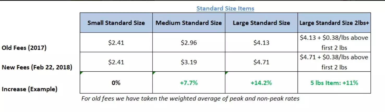 亚马逊物流延迟+政策频出！这是逼疯卖家的节奏吗？