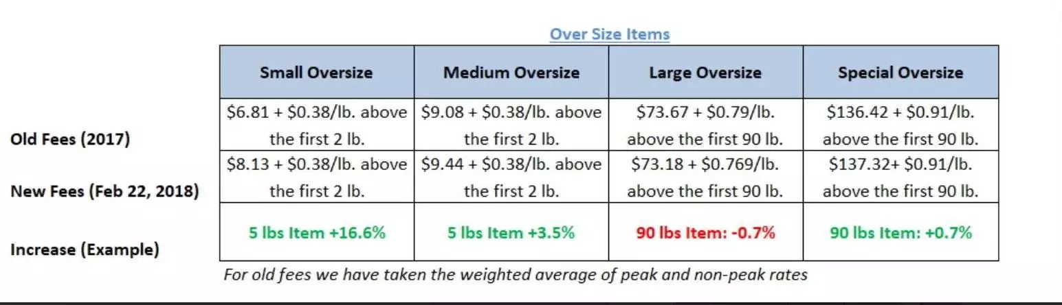亚马逊物流延迟+政策频出！这是逼疯卖家的节奏吗？