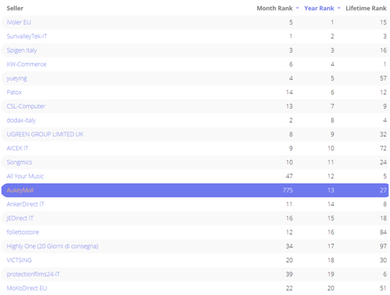 中国卖家在亚马逊意大利站都卖什么？ TOP10卖家中占一半还多！