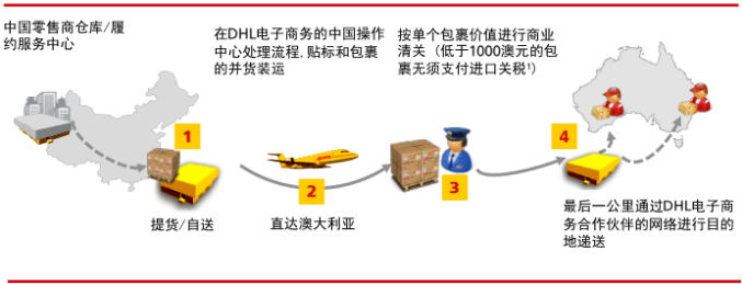 “只见袋鼠不见人”的澳洲市场，DHL电子商务承包了你的物流专线！