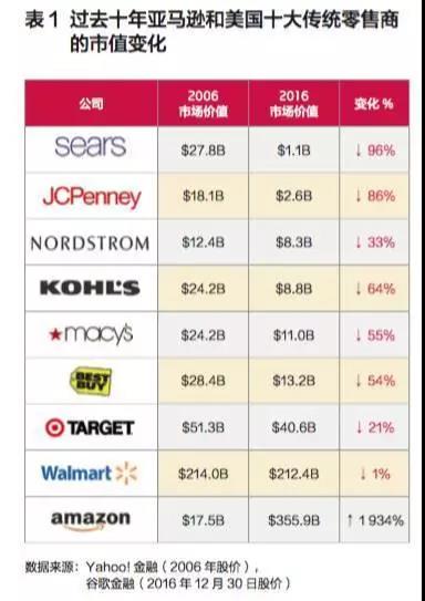 颜值即正义：白色圣诞树的流行，退货体验升级: 900亿美金的代价