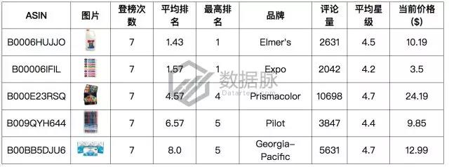 亚马逊彩色笔套装系列强势霸榜，2018主题记事本蓄势待发！