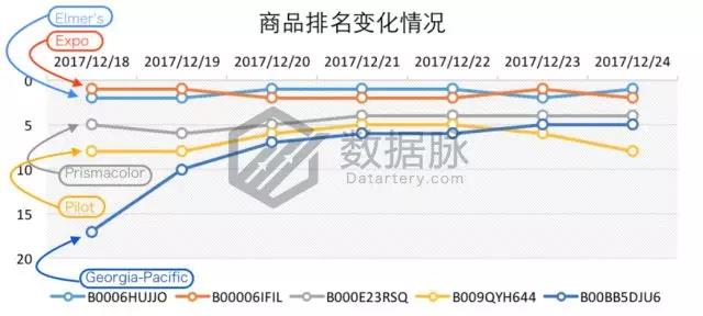 亚马逊彩色笔套装系列强势霸榜，2018主题记事本蓄势待发！
