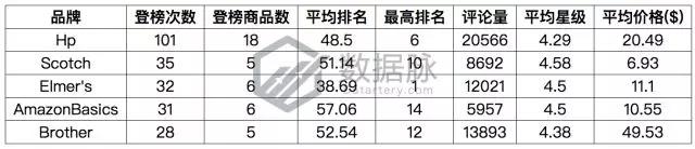 亚马逊彩色笔套装系列强势霸榜，2018主题记事本蓄势待发！