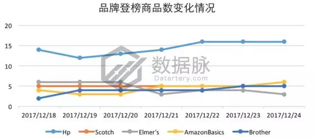 亚马逊彩色笔套装系列强势霸榜，2018主题记事本蓄势待发！