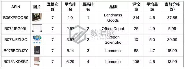 亚马逊彩色笔套装系列强势霸榜，2018主题记事本蓄势待发！