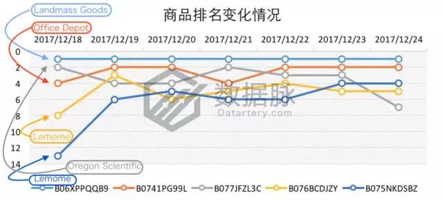 亚马逊彩色笔套装系列强势霸榜，2018主题记事本蓄势待发！