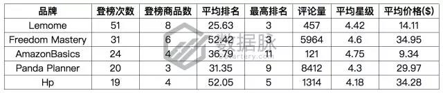 亚马逊彩色笔套装系列强势霸榜，2018主题记事本蓄势待发！