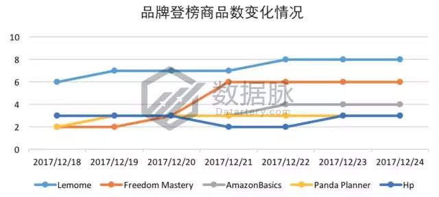 亚马逊彩色笔套装系列强势霸榜，2018主题记事本蓄势待发！