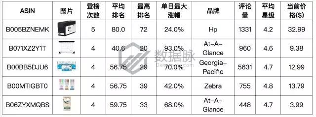 亚马逊彩色笔套装系列强势霸榜，2018主题记事本蓄势待发！
