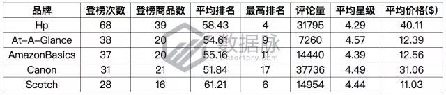 亚马逊彩色笔套装系列强势霸榜，2018主题记事本蓄势待发！