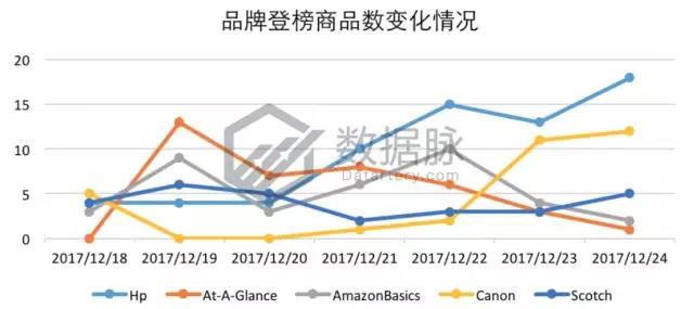 亚马逊彩色笔套装系列强势霸榜，2018主题记事本蓄势待发！
