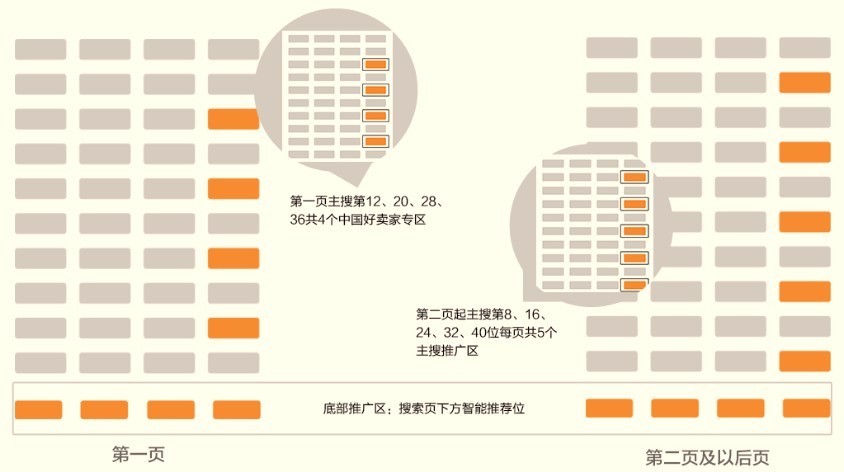 速卖通直通车商品展示位置在哪里