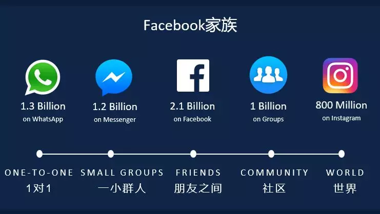 Facebook大中华区商务总监：Facebook营销必须知道的三件事