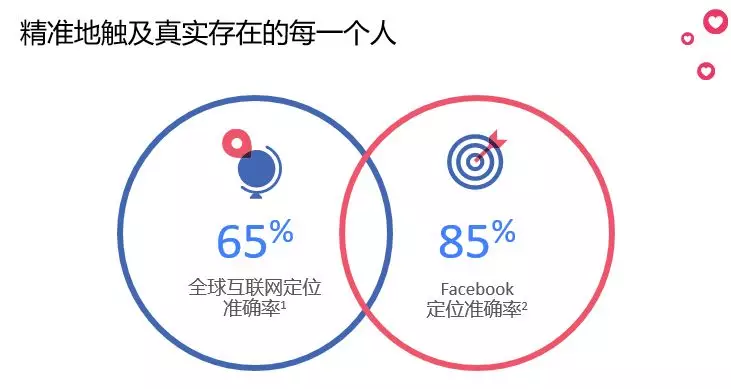 Facebook大中华区商务总监：Facebook营销必须知道的三件事