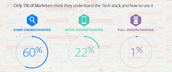 Facebook Reynold D’Silva：成功的CMO需要更懂数据与技术