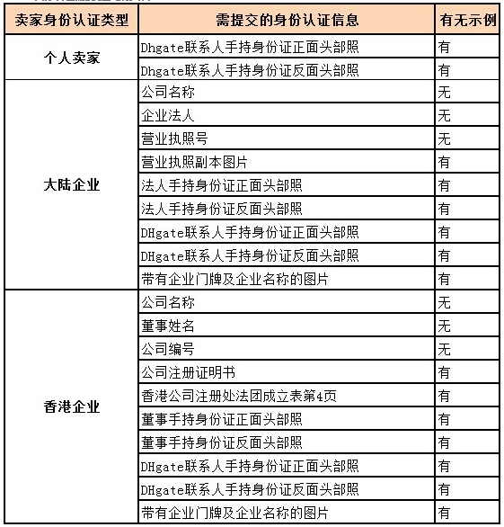 敦煌網(wǎng)如何開店？2019敦煌網(wǎng)開店注冊流程及要求