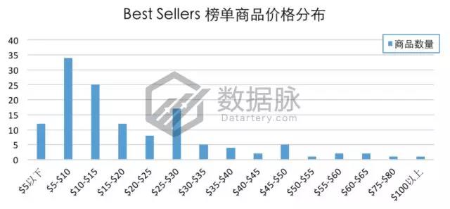 亚马逊宠物去毛器再度霸榜，还有哪些数据助力爆单？